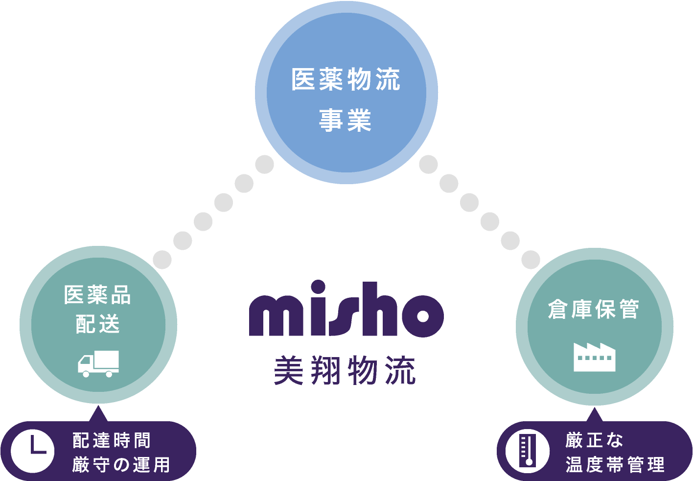 医薬物流事業は、配達時間厳守の医薬品配送、厳正な温度帯管理の倉庫保管が特長です